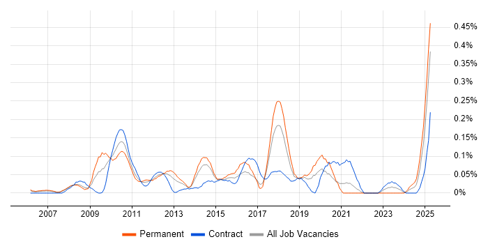 Job vacancy trend for X++ in Berkshire Job vacancy trend for X++ in Berkshire