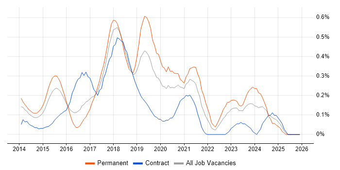 Xamarin job vacancy trend in Berkshire