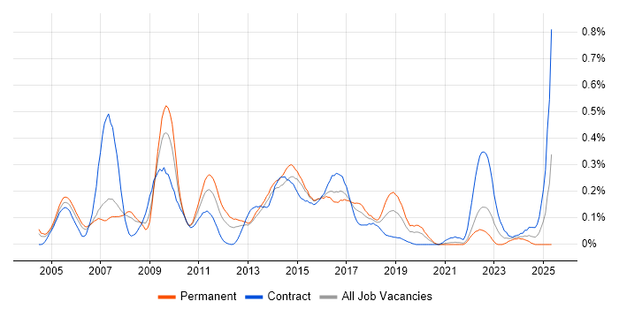Job vacancy trend for xDSL in Berkshire Job vacancy trend for xDSL in Berkshire