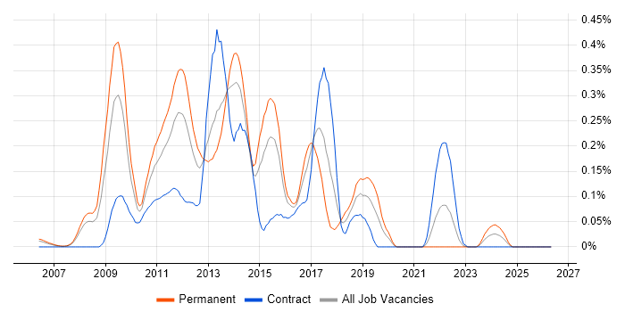 Xen job vacancy trend in Berkshire