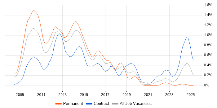 Job vacancy trend for XenApp in Berkshire Job vacancy trend for XenApp in Berkshire
