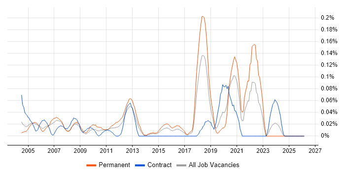 Xilinx job vacancy trend in Berkshire