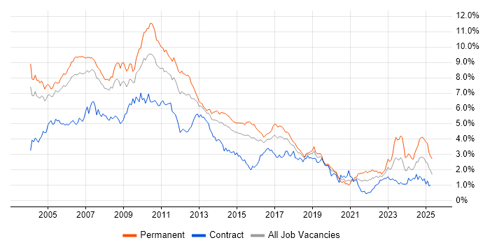 Job vacancy trend for XML in Berkshire Job vacancy trend for XML in Berkshire