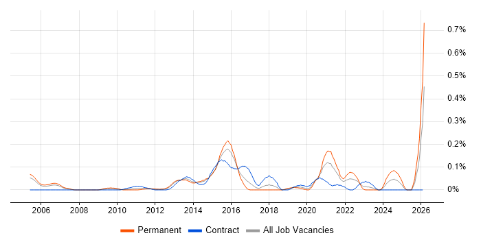 XMPP job vacancy trend in Berkshire