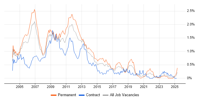 Job vacancy trend for XSLT in Berkshire Job vacancy trend for XSLT in Berkshire
