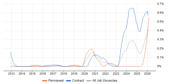 YANG job vacancy trend in Berkshire