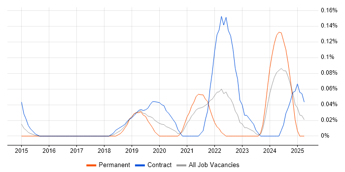 Job vacancy trend for Yocto in Berkshire Job vacancy trend for Yocto in Berkshire