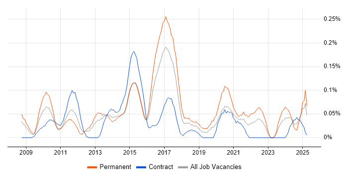 Job vacancy trend for YouTube in Berkshire