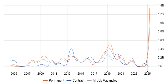 Job vacancy trend for Zachman Framework in Berkshire Job vacancy trend for Zachman Framework in Berkshire