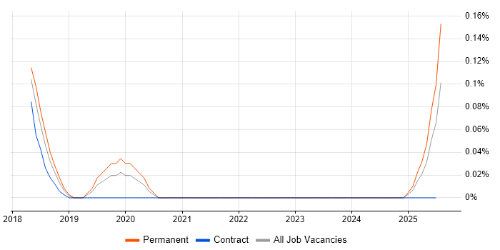 Job vacancy trend for Zapier in Berkshire