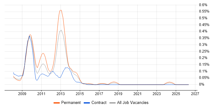 Zend Framework job vacancy trend in Berkshire