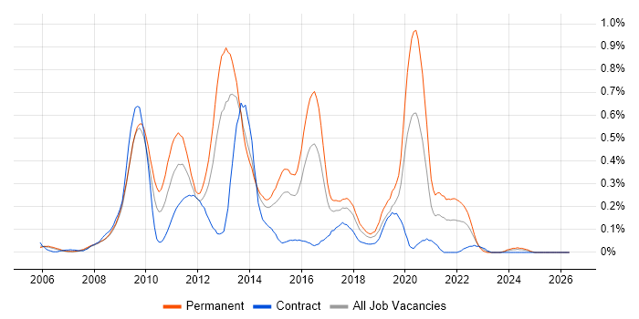 Zend job vacancy trend in Berkshire