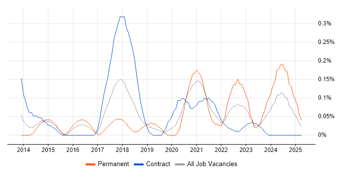 Job vacancy trend for Zephyr in Berkshire Job vacancy trend for Zephyr in Berkshire