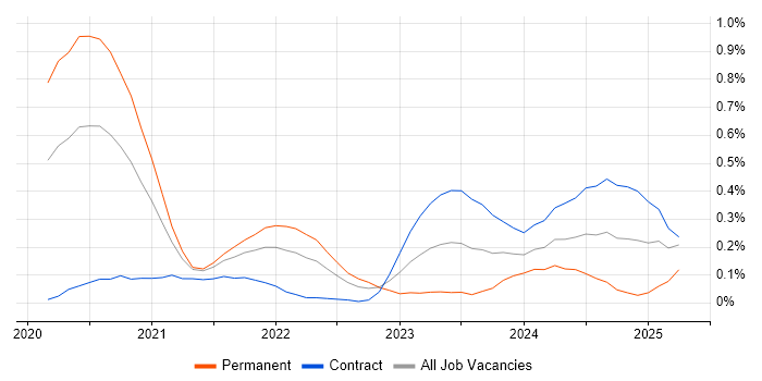 Job vacancy trend for Zero Trust in Berkshire Job vacancy trend for Zero Trust in Berkshire