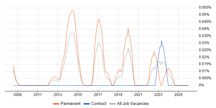 Zoho job vacancy trend in Berkshire