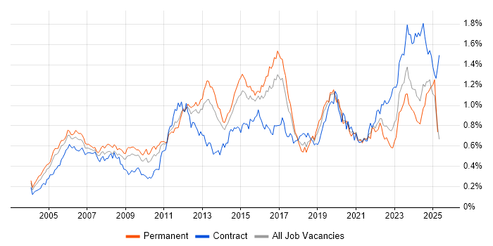 Job vacancy trend for BGP in the South East Job vacancy trend for BGP in the South East