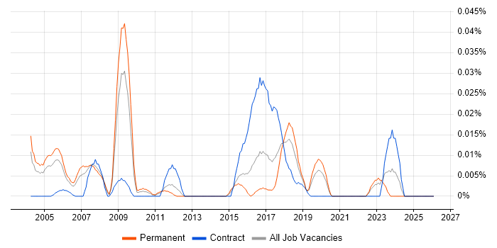 BICSI Certification job vacancy trend in the South East