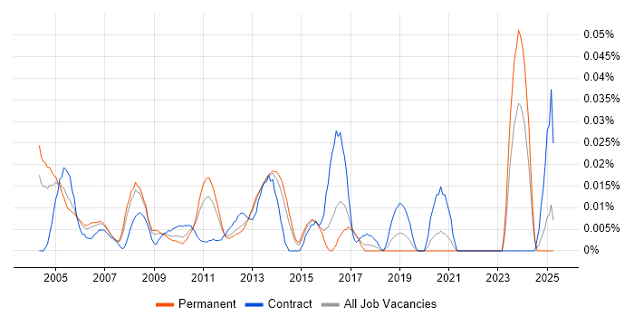 Job vacancy trend for Bid Consultant in the South East Job vacancy trend for Bid Consultant in the South East