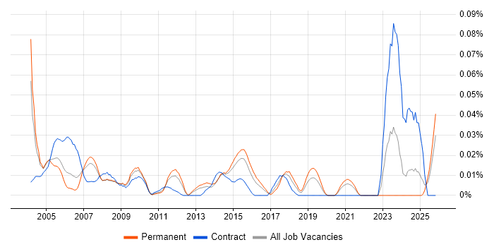 Bid Coordinator job vacancy trend in the South East