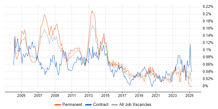 Job vacancy trend for Bid Manager in the South East Job vacancy trend for Bid Manager in the South East