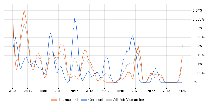 Bid Project Manager job vacancy trend in the South East