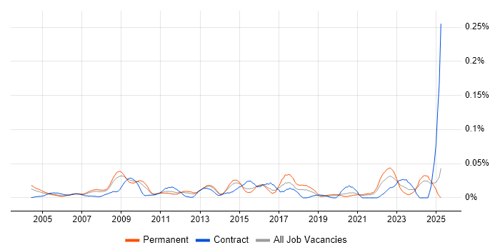 Job vacancy trend for Bid Writer in the South East