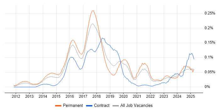 Job vacancy trend for Big Data Analytics in the South East Job vacancy trend for Big Data Analytics in the South East