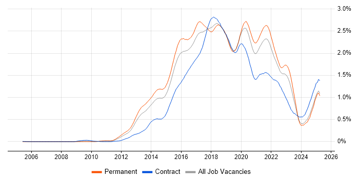 Job vacancy trend for Big Data in the South East Job vacancy trend for Big Data in the South East