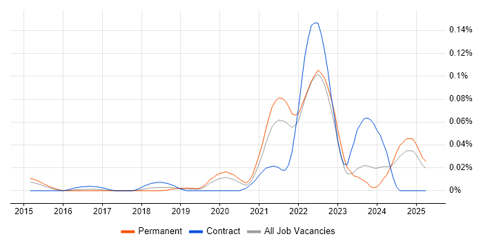 Job vacancy trend for BigCommerce in the South East Job vacancy trend for BigCommerce in the South East