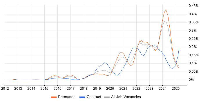 Job vacancy trend for BigQuery in the South East