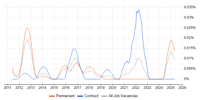 Job vacancy trend for Bigtable in the South East Job vacancy trend for Bigtable in the South East
