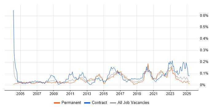 Job vacancy trend for Bill of Materials in the South East Job vacancy trend for Bill of Materials in the South East