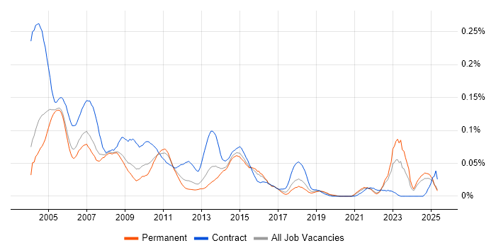 Job vacancy trend for Billing Analyst in the South East Job vacancy trend for Billing Analyst in the South East