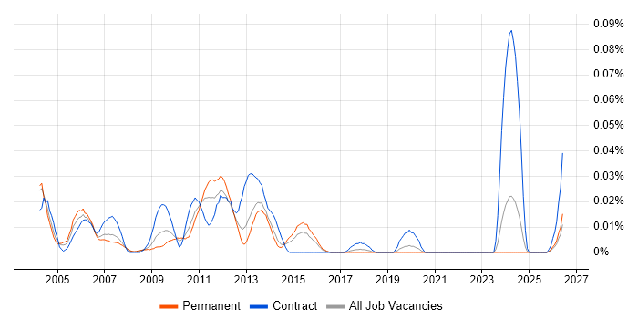 Billing Developer job vacancy trend in the South East