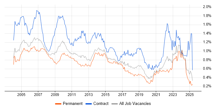 Job vacancy trend for Billing in the South East Job vacancy trend for Billing in the South East