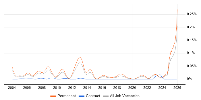 Biochemistry job vacancy trend in the South East