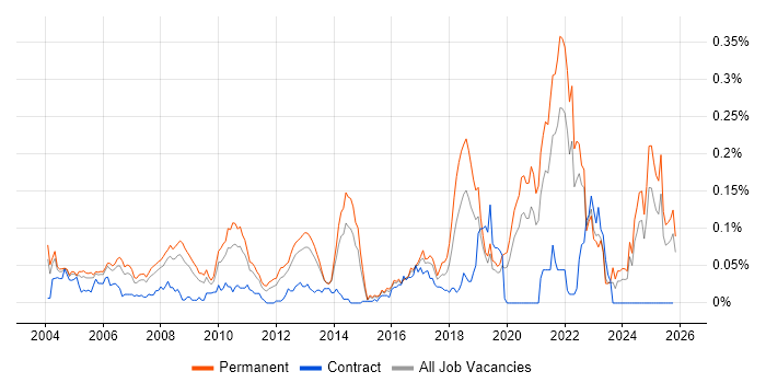 Biology job vacancy trend in the South East