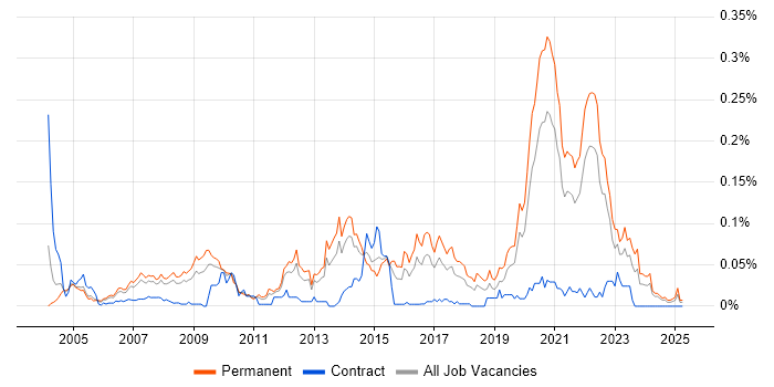 Job vacancy trend for Biomedicine in the South East Job vacancy trend for Biomedicine in the South East