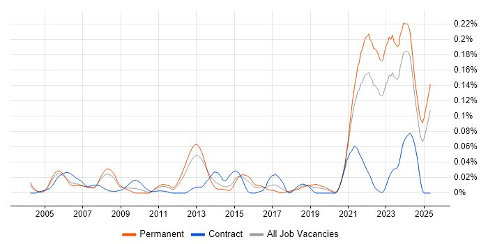 Job vacancy trend for Biopharmaceutical in the South East Job vacancy trend for Biopharmaceutical in the South East