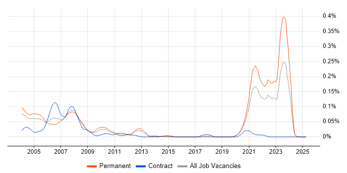 Job vacancy trend for Biostatistics in the South East Job vacancy trend for Biostatistics in the South East