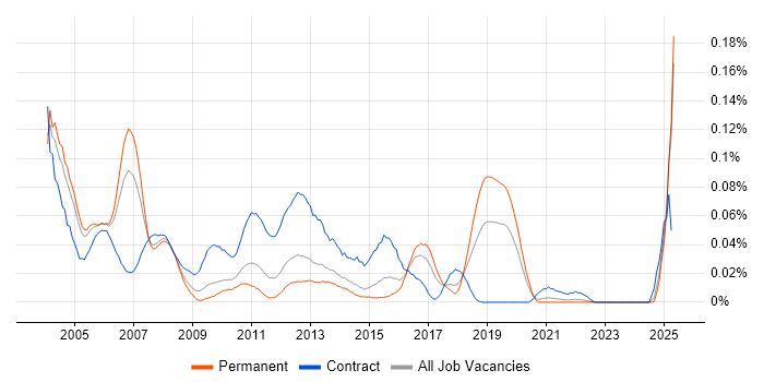 Job vacancy trend for BizTalk Consultant in the South East Job vacancy trend for BizTalk Consultant in the South East