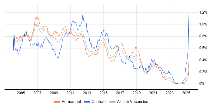 Job vacancy trend for BizTalk Server in the South East Job vacancy trend for BizTalk Server in the South East