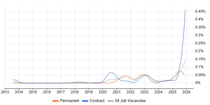 BiZZdesign job vacancy trend in the South East