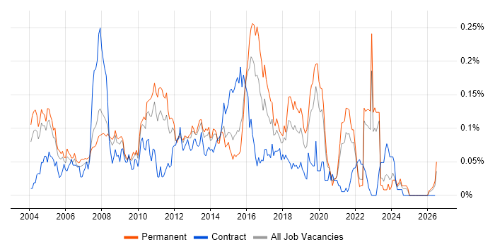 Black-Box Testing job vacancy trend in the South East