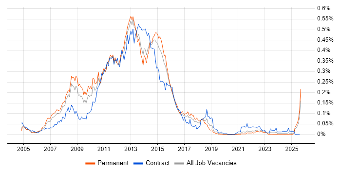 Job vacancy trend for Blackberry Enterprise Server in the South East Job vacancy trend for Blackberry Enterprise Server in the South East