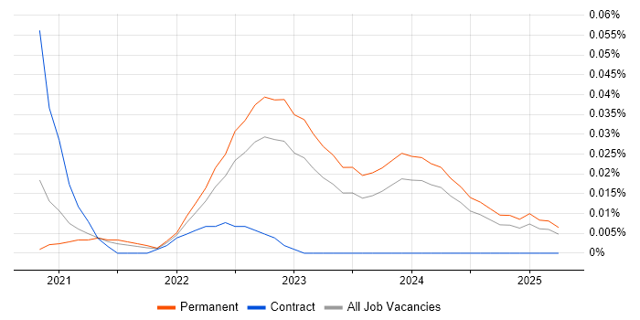 Job vacancy trend for Blazor Developer in the South East Job vacancy trend for Blazor Developer in the South East