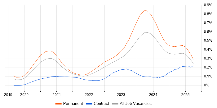 Job vacancy trend for Blazor in the South East