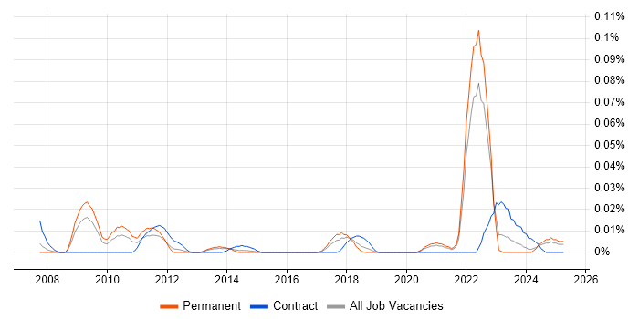 Job vacancy trend for Blender in the South East Job vacancy trend for Blender in the South East