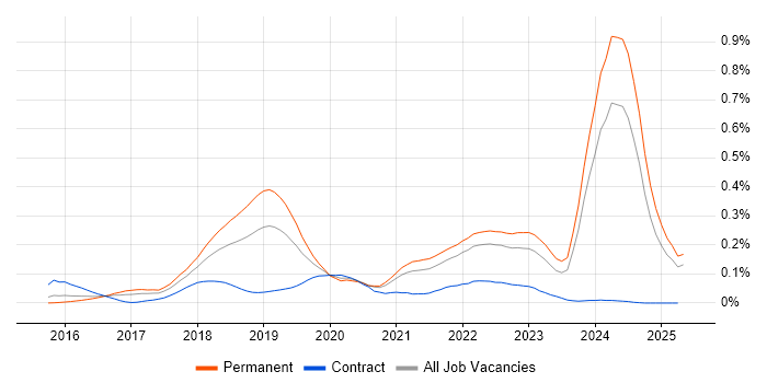 Job vacancy trend for Blockchain in the South East Job vacancy trend for Blockchain in the South East