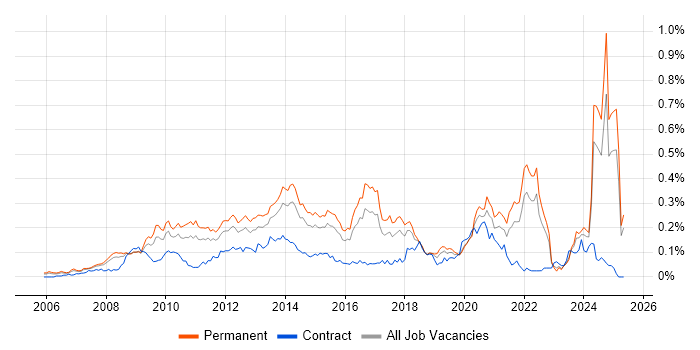 Job vacancy trend for Blog in the South East Job vacancy trend for Blog in the South East